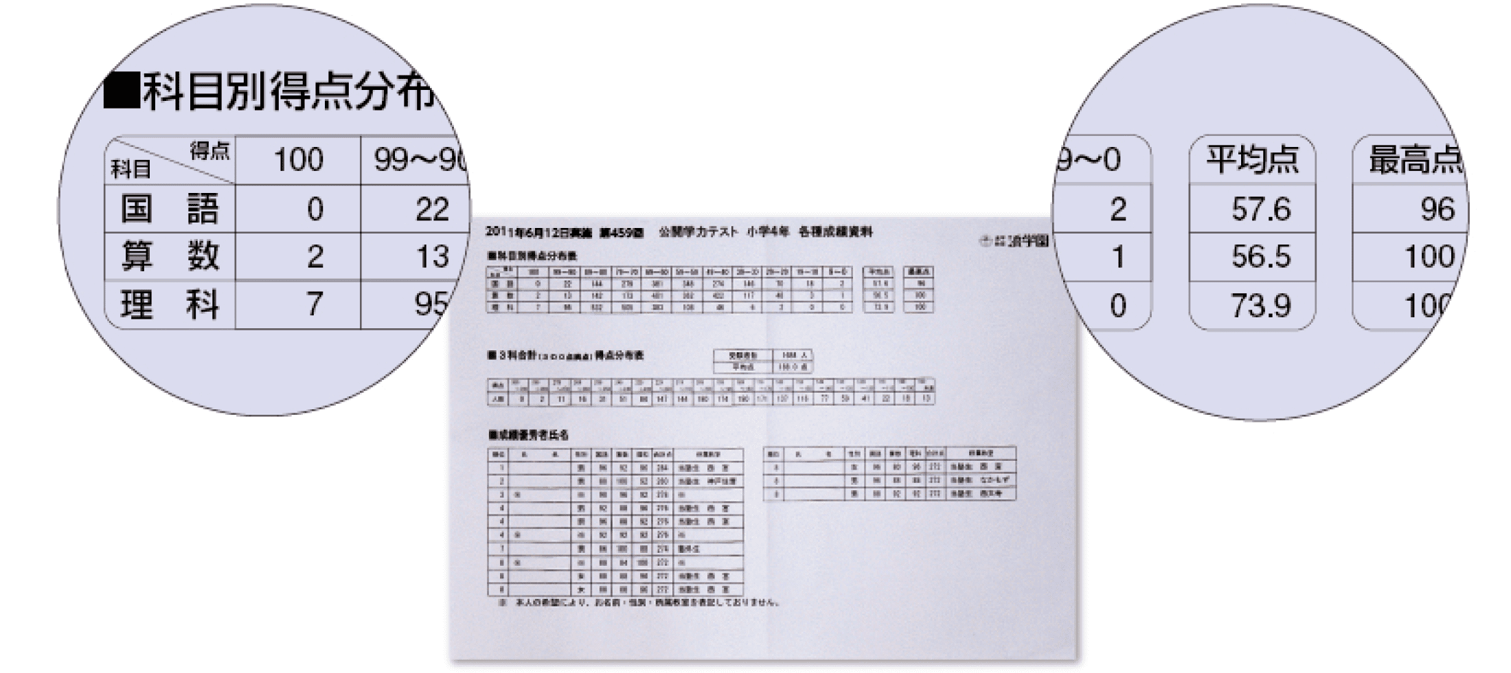 平均点、得点分布等でテストの難易度がわかる
