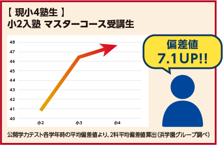 小２入塾 マスターコース受講生 偏差値7.1 UP!