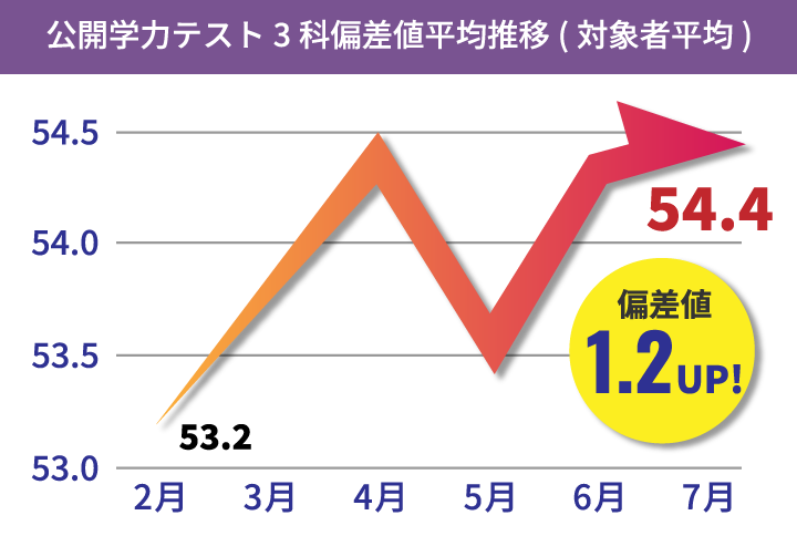 公開学力テスト3科偏差値平均推移