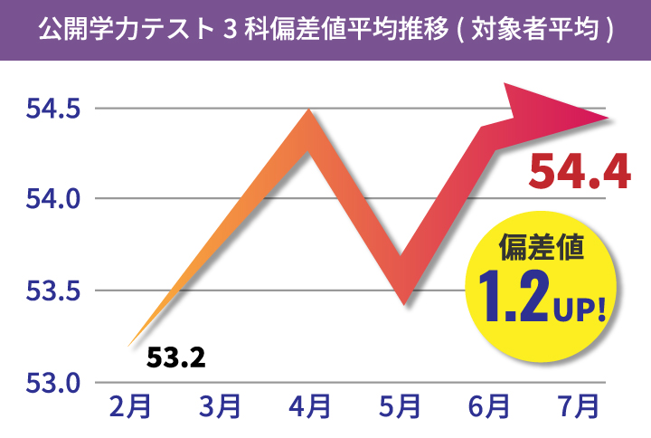 公開学力テスト3科偏差値平均推移