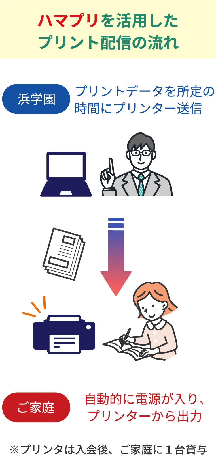 ハマプリを活用したプリント配信の流れ