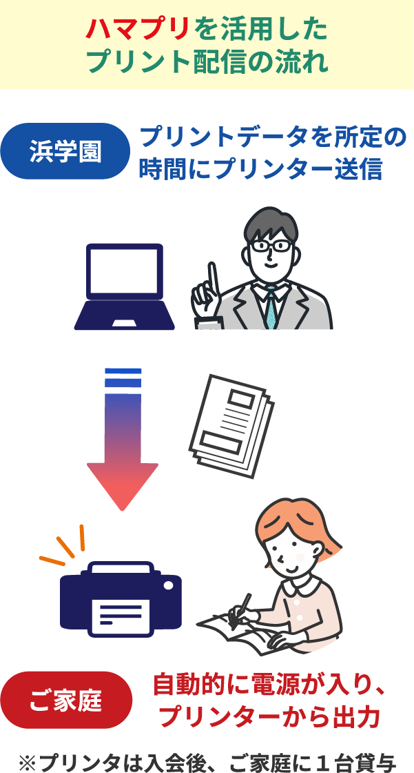 ハマプリを活用したプリント配信の流れ
