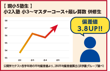 小2入塾 マスターコース+最レ算数 併修生 偏差値3.8 UP!